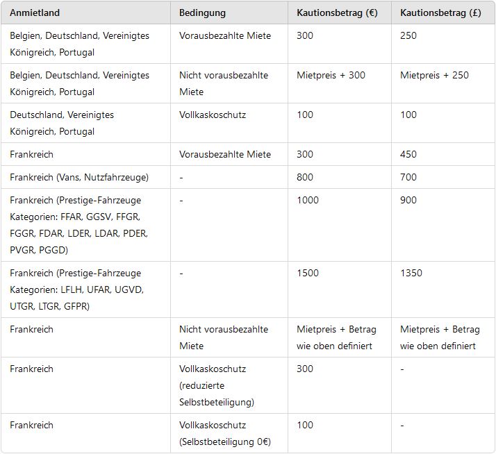 Detailübersicht zu den Kautionsbeträgen bei Europcar